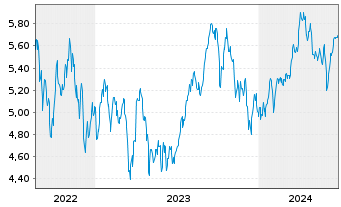 Chart WiTr Hedged Comm.Sec.Ltd. B.Crude - 5 Jahre