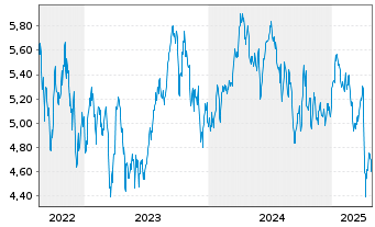 Chart WiTr Hedged Comm.Sec.Ltd. B.Crude - 5 Jahre