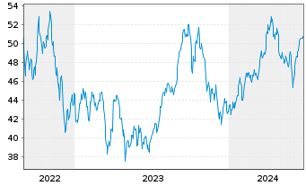 Chart WisdomTree Comm. Securit. Ltd. UBS Brent Sub.Idx - 5 années