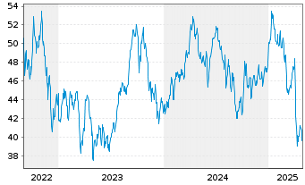 Chart WisdomTree Comm. Securit. Ltd. UBS Brent Sub.Idx - 5 années