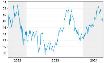 Chart WisdomTree Comm. Securit. Ltd. UBS Brent Sub.Idx - 5 Jahre
