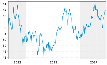 Chart WisdomTree Comm. Securit. Ltd. UBS BrentS.IdxFWD - 5 Jahre