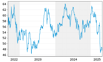 Chart WisdomTree Comm. Securit. Ltd. UBS BrentS.IdxFWD - 5 Years