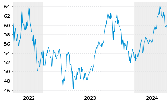 Chart WisdomTree Comm. Securit. Ltd. UBS BrentS.IdxFWD - 5 années