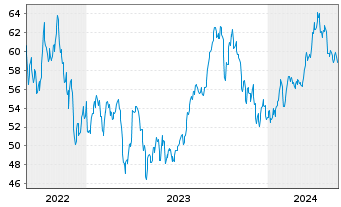 Chart WisdomTree Comm. Securit. Ltd. UBS BrentS.IdxFWD - 5 Years