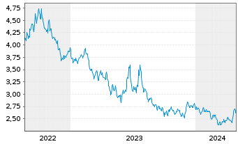 Chart WiTr Hedged Comm.Sec.Ltd. Wheat - 5 Jahre