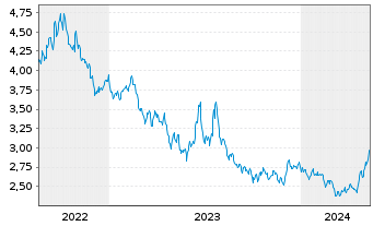 Chart WiTr Hedged Comm.Sec.Ltd. Wheat - 5 Years