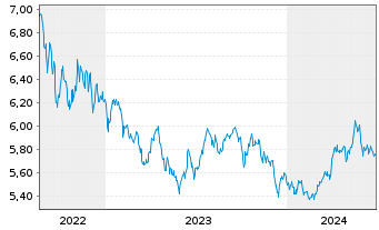 Chart WiTr Hedged Comm.Sec.Ltd. EDSM All Comm. - 5 Jahre