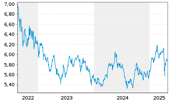 Chart WiTr Hedged Comm.Sec.Ltd. EDSM All Comm. - 5 Jahre