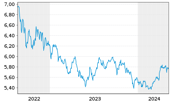 Chart WiTr Hedged Comm.Sec.Ltd. EDSM All Comm. - 5 années