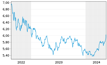 Chart WiTr Hedged Comm.Sec.Ltd. EDSM All Comm. - 5 Jahre