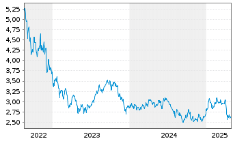 Chart WiTr Hedged Comm.Sec.Ltd. Energy DJ - 5 Jahre