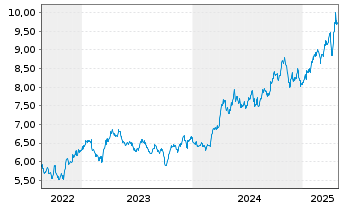 Chart WiTr Hedged Comm.Sec.Ltd. Prec.Met. - 5 Jahre