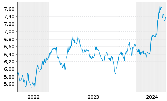 Chart WiTr Hedged Comm.Sec.Ltd. Prec.Met. - 5 Jahre
