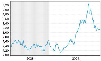 Chart WiTr Hedged Comm.Sec.Ltd. - 5 Years