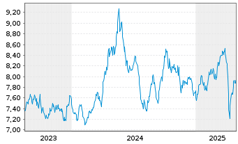 Chart WiTr Hedged Comm.Sec.Ltd. - 5 années