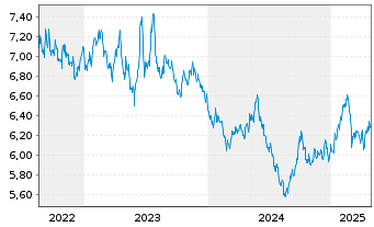 Chart WiTr Hedged Comm.Sec.Ltd. .DJ UBS EDSM Agric - 5 années