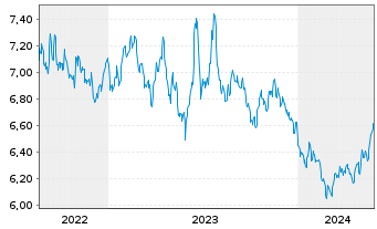 Chart WiTr Hedged Comm.Sec.Ltd. .DJ UBS EDSM Agric - 5 Years