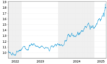 Chart WisdomTree Hedged Met.Sec.Ltd. Ph Gold - 5 années