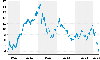 Chart WPP PLC - 5 années