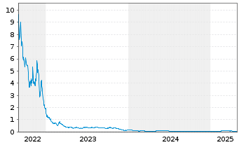 Chart WisdomTree Comm. Securit. Ltd. 2X DY LG NATURALGAS - 5 Years