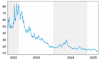 Chart WisdomTree Comm. Securit. Ltd. 2X DAILY LONG NICKE - 5 Jahre