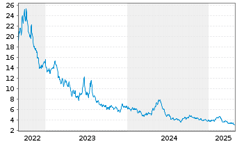 Chart WisdomTree Comm. Securit. Ltd. 2X DAILY LONG WHEAT - 5 Years