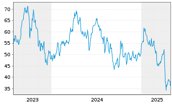 Chart WITR COM.SEC.Z12/UN.INDEX - 5 Jahre