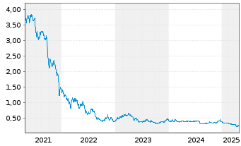 Chart boohoo Group PLC - 5 années