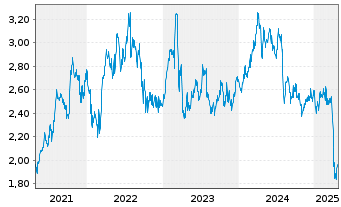 Chart Man Group Ltd. - 5 Years