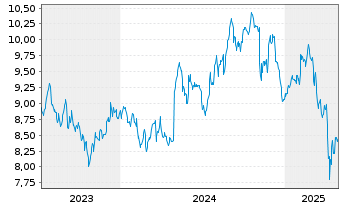 Chart AMCOR PLC - 5 années