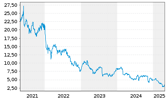 Chart Clarivate PLC - 5 Years