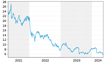Chart Clarivate PLC - 5 Years