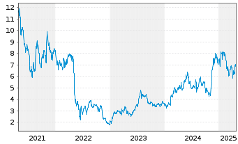 Chart COINSHARES INTERNATIONAL LTD - 5 années