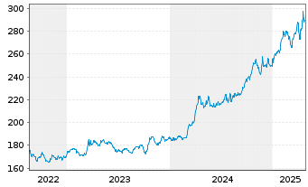 Chart WisdomTree Metal Securiti.Ltd. Core Physical Gold - 5 années