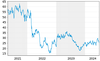 Chart Wizz Air Holdings PLC - 5 Years