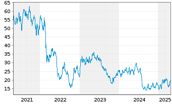 Chart Wizz Air Holdings PLC - 5 années