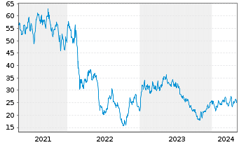 Chart Wizz Air Holdings PLC - 5 Years