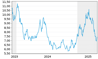 Chart WisdomTree Comm. Securit. Ltd. - 5 Jahre