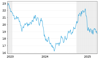 Chart WisdomTree Comm. Securit. Ltd. - 5 Years