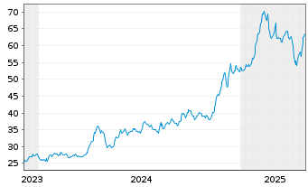 Chart WisdomTree Comm. Securit. Ltd. - 5 Years