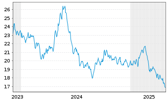 Chart WisdomTree Comm. Securit. Ltd. - 5 Jahre