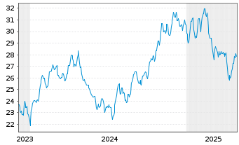 Chart WisdomTree Comm. Securit. Ltd. - 5 années