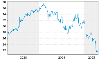 Chart WisdomTree California Carbon - 5 Years