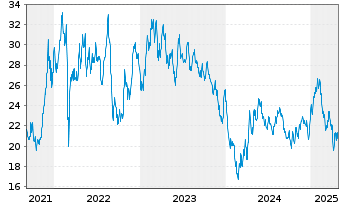 Chart WisdomTree Carbon - 5 Jahre