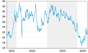 Chart WisdomTree Carbon - 5 Jahre