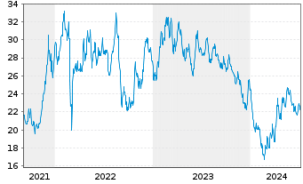 Chart WisdomTree Carbon - 5 années