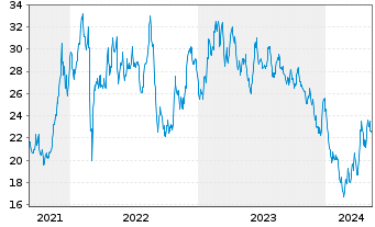 Chart WisdomTree Carbon - 5 Years