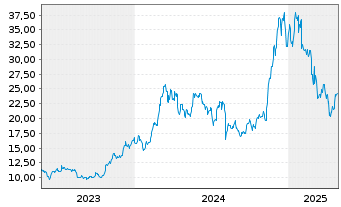 Chart CoinShares Dig.Sec.OEND 23(Und.) Top10 Crypt - 5 Jahre