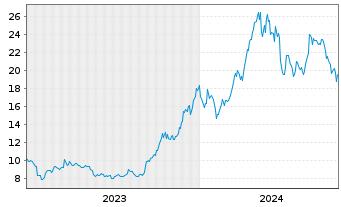 Chart CoinShares Dig.Sec. OEND 23(23/Und.) Smart C. - 5 Years